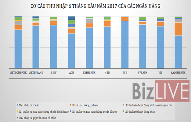 Nhà băng Việt đang “sống” nhờ đâu?