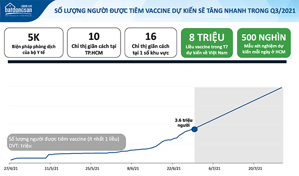 Dự kiến số lượng người được tiêm Vaccine sẽ tăng trong QIII/2021