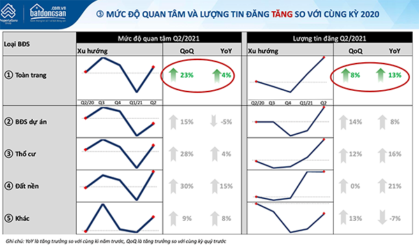 Mức độ quan tâm về bất động sản vẫn tăng bất chấp tình hình dịch diễn biến phức tạp